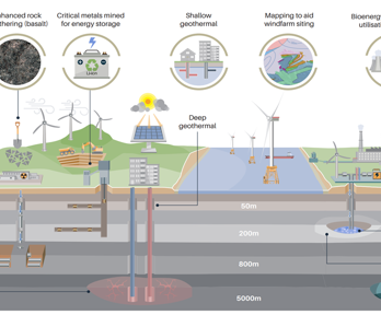 Model showing processes of decarbonisation