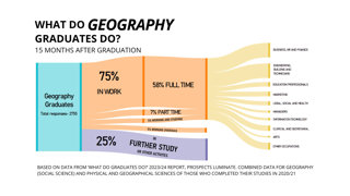 Flow chart showing what geogrpahy graduates do 15 months after graduation.